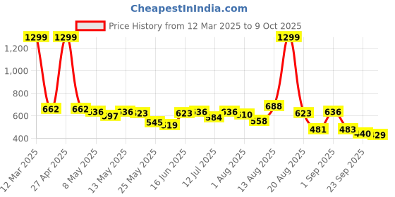 myntra.com Moda Rapido Men Classic Jogger Low Distress Jeans moda rapido Price History Graph from 12 Mar 2025 to 8 Oct 2025