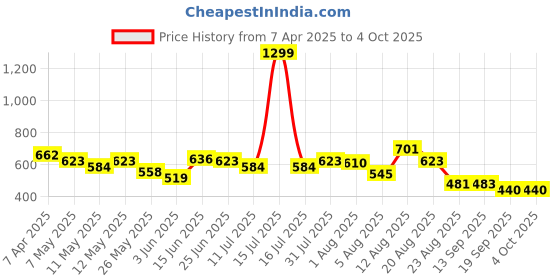 myntra.com Moda Rapido Men Classic Jogger Low Distress Jeans moda rapido Price History Graph from 7 Apr 2025 to 4 Oct 2025