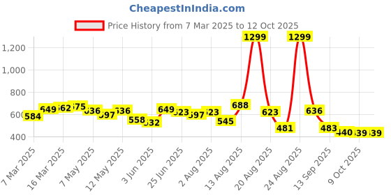 myntra.com Moda Rapido Men Classic Jogger Low Distress Light Fade Jeans moda rapido Price History Graph from 7 Mar 2025 to 12 Oct 2025