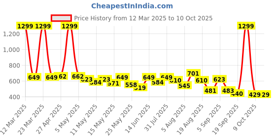 myntra.com Moda Rapido Men Classic Jogger Slash Knee Jeans moda rapido Price History Graph from 12 Mar 2025 to 9 Oct 2025