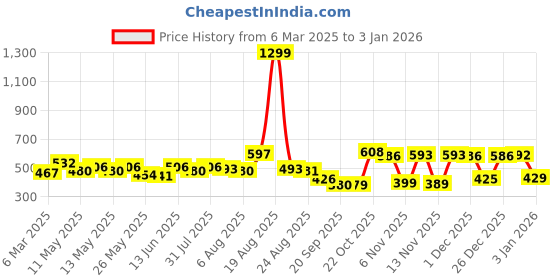myntra.com Moda Rapido Men Classic Light Fade Jeans moda rapido Price History Graph from 6 Mar 2025 to 3 Jan 2026