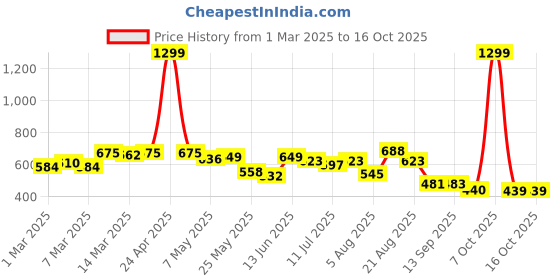 myntra.com Moda Rapido Men Classic Low Distress Jeans moda rapido Price History Graph from 1 Mar 2025 to 4 Oct 2025