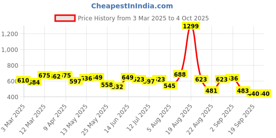 myntra.com Moda Rapido Men Classic Low Distress Jeans moda rapido Price History Graph from 3 Mar 2025 to 4 Oct 2025