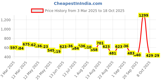 myntra.com Moda Rapido Men Classic Low Distress Jeans moda rapido Price History Graph from 3 Mar 2025 to 18 Oct 2025