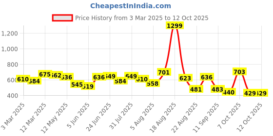 myntra.com Moda Rapido Men Classic Low Distress Jeans moda rapido Price History Graph from 3 Mar 2025 to 10 Oct 2025