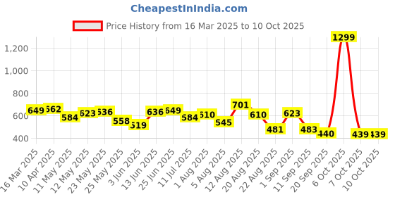 myntra.com Moda Rapido Men Classic Low Distress Jeans moda rapido Price History Graph from 16 Mar 2025 to 4 Oct 2025
