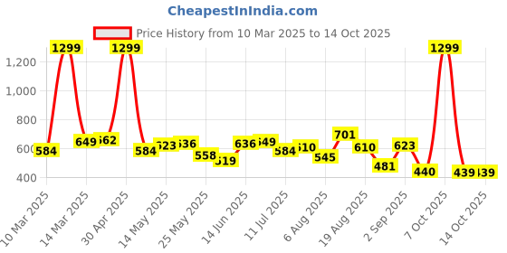 myntra.com Moda Rapido Men Classic Low Distress Jeans moda rapido Price History Graph from 10 Mar 2025 to 14 Oct 2025