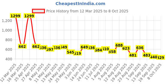 myntra.com Moda Rapido Men Classic Low Distress Jeans moda rapido Price History Graph from 12 Mar 2025 to 8 Oct 2025