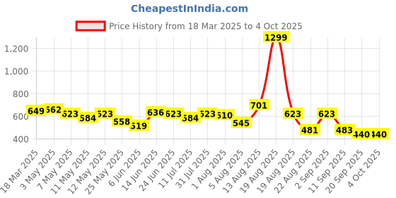 myntra.com Moda Rapido Men Classic Low Distress Jeans moda rapido Price History Graph from 18 Mar 2025 to 4 Oct 2025