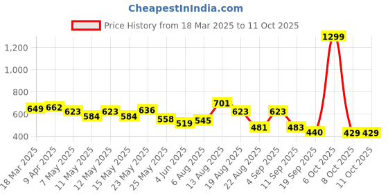 myntra.com Moda Rapido Men Classic Low Distress Jeans moda rapido Price History Graph from 18 Mar 2025 to 11 Oct 2025