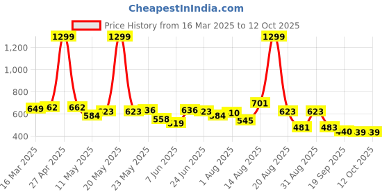 myntra.com Moda Rapido Men Classic Low Distress Jeans moda rapido Price History Graph from 16 Mar 2025 to 12 Oct 2025