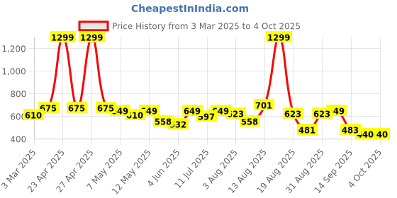 myntra.com Moda Rapido Men Classic Low Distress Stretchable Jeans moda rapido Price History Graph from 3 Mar 2025 to 4 Oct 2025