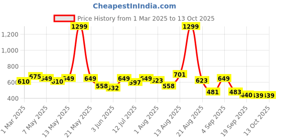 myntra.com Moda Rapido Men Classic Low Distress Stretchable Jeans moda rapido Price History Graph from 1 Mar 2025 to 12 Oct 2025