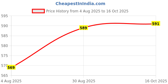 myntra.com Moda Rapido Men Classic Mid-Rise Light Fade Jeans moda rapido Price History Graph from 4 Aug 2025 to 16 Oct 2025