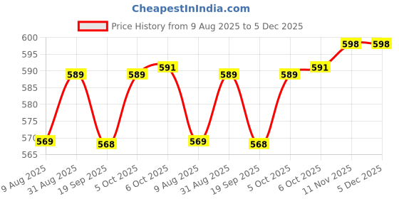 myntra.com Moda Rapido Men Classic Mid-Rise Low Distress Jeans moda rapido Price History Graph from 9 Aug 2025 to 5 Dec 2025