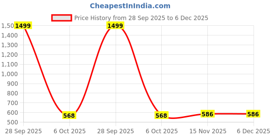myntra.com Moda Rapido Men Classic Mid-Rise Mildly Distressed Jeans moda rapido Price History Graph from 28 Sep 2025 to 5 Dec 2025