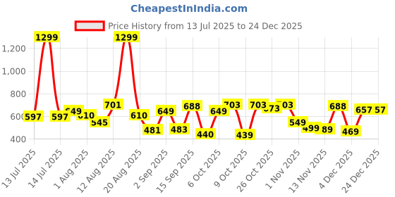 myntra.com Moda Rapido Men Classic Mid-Rise Stretchable Cargo Styles Boyfriend Fit Denim Jeans moda rapido Price History Graph from 13 Jul 2025 to 24 Dec 2025