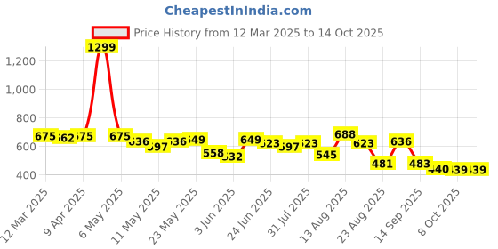 myntra.com Moda Rapido Men Classic Mildly Distressed Jeans moda rapido Price History Graph from 12 Mar 2025 to 14 Oct 2025