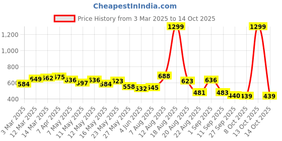 myntra.com Moda Rapido Men Classic Mildly Distressed Jeans moda rapido Price History Graph from 3 Mar 2025 to 13 Oct 2025
