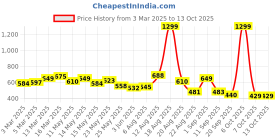 myntra.com Moda Rapido Men Classic Mildly Distressed Jeans moda rapido Price History Graph from 3 Mar 2025 to 13 Oct 2025