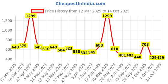 myntra.com Moda Rapido Men Classic Mildly Distressed Jeans moda rapido Price History Graph from 12 Mar 2025 to 13 Oct 2025