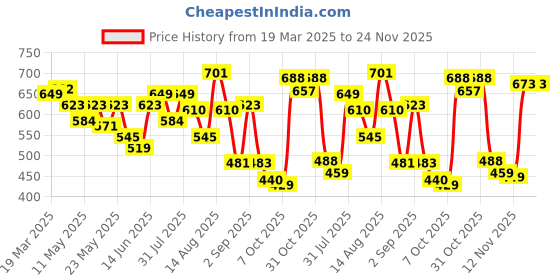 myntra.com Moda Rapido Men Classic Mildly Distressed Jeans moda rapido Price History Graph from 19 Mar 2025 to 24 Nov 2025