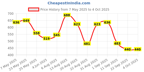 myntra.com Moda Rapido Men Classic Mildly Distressed Jeans moda rapido Price History Graph from 7 May 2025 to 4 Oct 2025