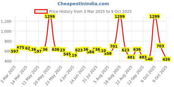 myntra.com Moda Rapido Men Classic Mildly Distressed Light Fade Jeans moda rapido Price History Graph from 3 Mar 2025 to 9 Oct 2025