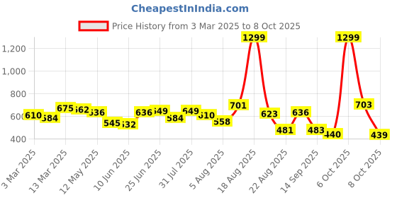 myntra.com Moda Rapido Men Classic Mildly Distressed Light Fade Jeans moda rapido Price History Graph from 3 Mar 2025 to 8 Oct 2025