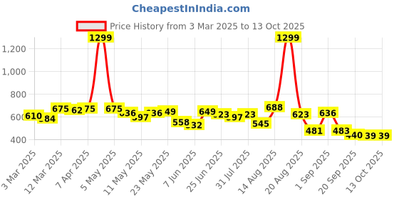 myntra.com Moda Rapido Men Classic Mildly Distressed Light Fade Jeans moda rapido Price History Graph from 3 Mar 2025 to 13 Oct 2025