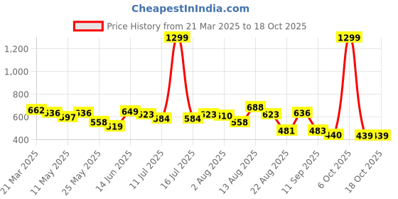 myntra.com Moda Rapido Men Classic Mildly Distressed Light Fade Jeans moda rapido Price History Graph from 21 Mar 2025 to 18 Oct 2025