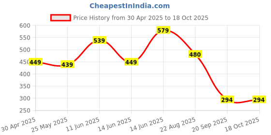 myntra.com Moda Rapido Men Classic Opaque Printed Casual Shirt moda rapido Price History Graph from 30 Apr 2025 to 18 Oct 2025
