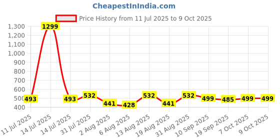 myntra.com Moda Rapido Men Classic Regular Fit Cargos moda rapido Price History Graph from 11 Jul 2025 to 9 Oct 2025