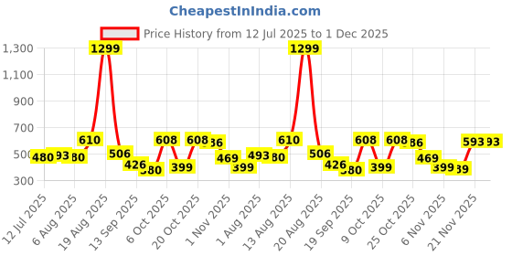 myntra.com Moda Rapido Men Classic Regular Fit Mid-Rise Light Fade Stretchable Jeans moda rapido Price History Graph from 12 Jul 2025 to 1 Dec 2025