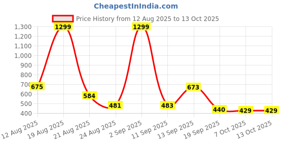 myntra.com Moda Rapido Men Classic Regular Fit Mid-Rise Slash Knee Stretchable Coloured Jeans moda rapido Price History Graph from 12 Aug 2025 to 12 Oct 2025