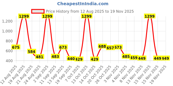 myntra.com Moda Rapido Men Classic Regular Fit Mid-Rise Slash Knee Stretchable Denim Jeans moda rapido Price History Graph from 12 Aug 2025 to 15 Nov 2025