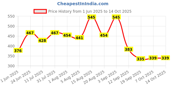 myntra.com Moda Rapido Men Classic Regular Fit Mid-Rise Slash Knee Stretchable Jeans moda rapido Price History Graph from 1 Jun 2025 to 14 Oct 2025