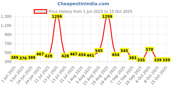 myntra.com Moda Rapido Men Classic Regular Fit Mid-Rise Slash Knee Stretchable Jeans moda rapido Price History Graph from 1 Jun 2025 to 15 Oct 2025