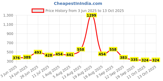 myntra.com Moda Rapido Men Classic Regular Fit Mid-Rise Slash Knee Stretchable Jeans moda rapido Price History Graph from 3 Jun 2025 to 13 Oct 2025