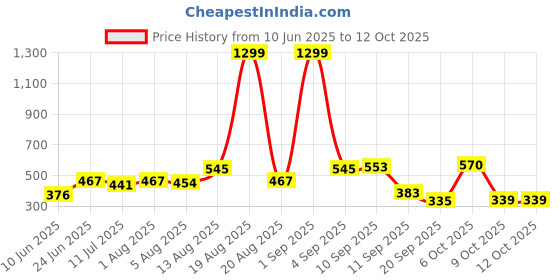 myntra.com Moda Rapido Men Classic Regular Fit Mid-Rise Stretchable Jeans moda rapido Price History Graph from 10 Jun 2025 to 12 Oct 2025