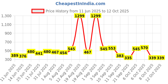myntra.com Moda Rapido Men Classic Regular Fit Mid-Rise Stretchable Jeans moda rapido Price History Graph from 11 Jun 2025 to 12 Oct 2025