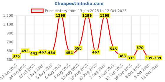 myntra.com Moda Rapido Men Classic Regular Fit Mid-Rise Stretchable Jeans moda rapido Price History Graph from 13 Jun 2025 to 11 Oct 2025