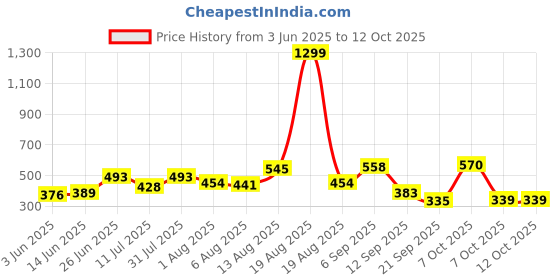 myntra.com Moda Rapido Men Classic Regular Fit Mid-Rise Stretchable Jeans moda rapido Price History Graph from 3 Jun 2025 to 12 Oct 2025