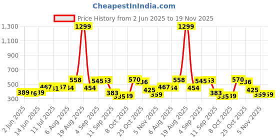 myntra.com Moda Rapido Men Classic Regular Fit Mid-Rise Stretchable Jeans moda rapido Price History Graph from 2 Jun 2025 to 19 Nov 2025