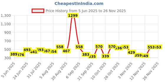 myntra.com Moda Rapido Men Classic Regular Fit Mid-Rise Stretchable Jeans moda rapido Price History Graph from 5 Jun 2025 to 25 Nov 2025