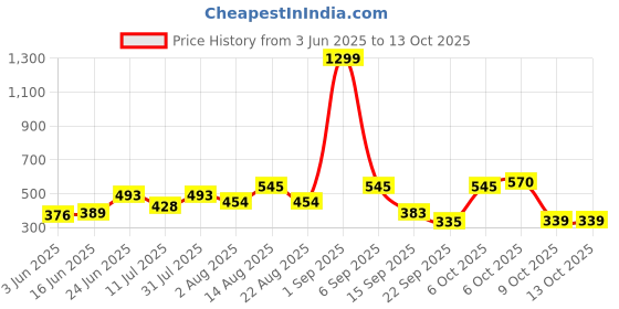 myntra.com Moda Rapido Men Classic Regular Fit Mid-Rise Stretchable Jeans moda rapido Price History Graph from 3 Jun 2025 to 12 Oct 2025