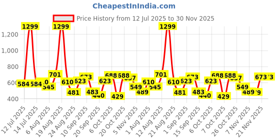 myntra.com Moda Rapido Men Classic Regular Fit Mid-Rise Stretchable Jeans moda rapido Price History Graph from 12 Jul 2025 to 30 Nov 2025