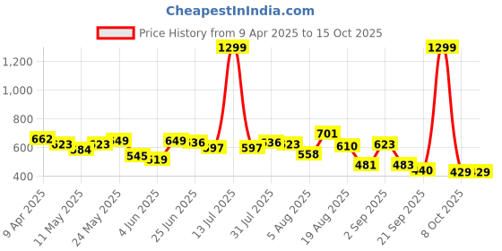 myntra.com Moda Rapido Men Classic Relaxed Fit Jeans moda rapido Price History Graph from 9 Apr 2025 to 14 Oct 2025