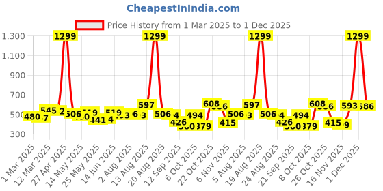 myntra.com Moda Rapido Men Classic Relaxed Fit Light Fade Jeans moda rapido Price History Graph from 1 Mar 2025 to 1 Dec 2025