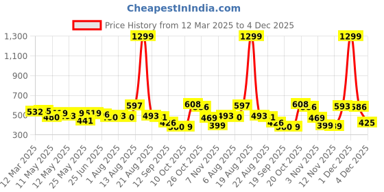 myntra.com Moda Rapido Men Classic Relaxed Fit Light Fade Jeans moda rapido Price History Graph from 12 Mar 2025 to 4 Dec 2025